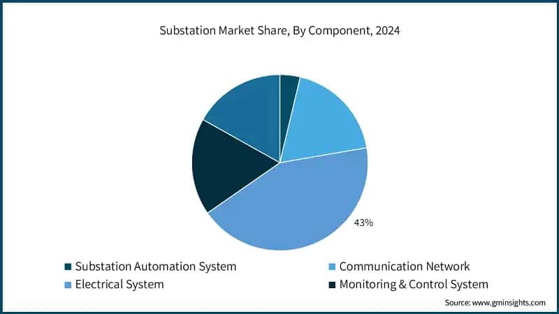  Substation Market Share, By Component, 2024