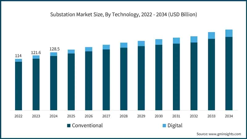 Substation Market Size, By Technology, 2022 - 2034 (USD Billion)