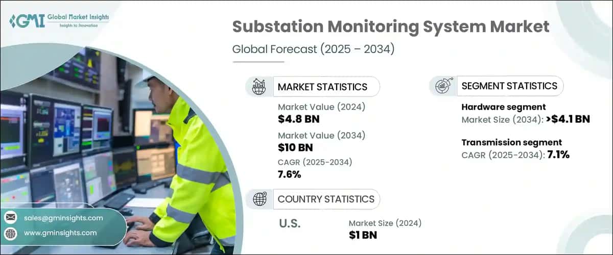 Substation Monitoring System Market