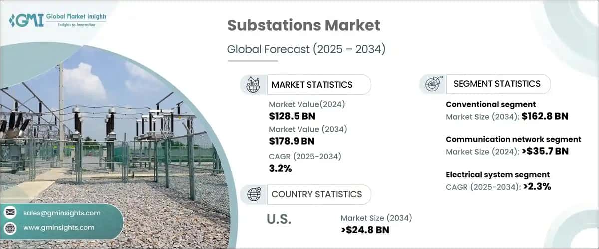Substations Market