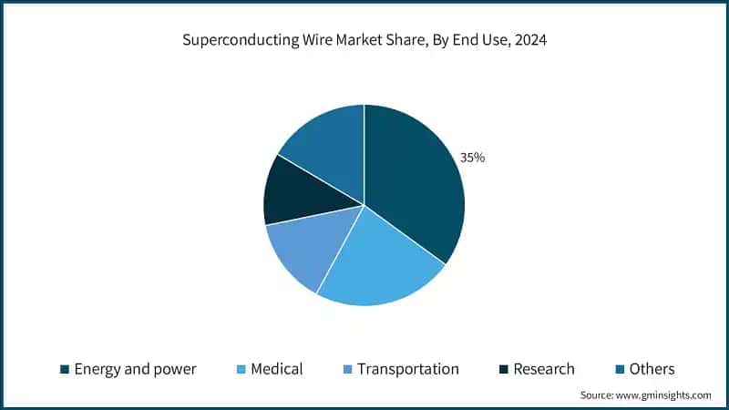 Superconducting Wire Market Share, By End Use, 2024