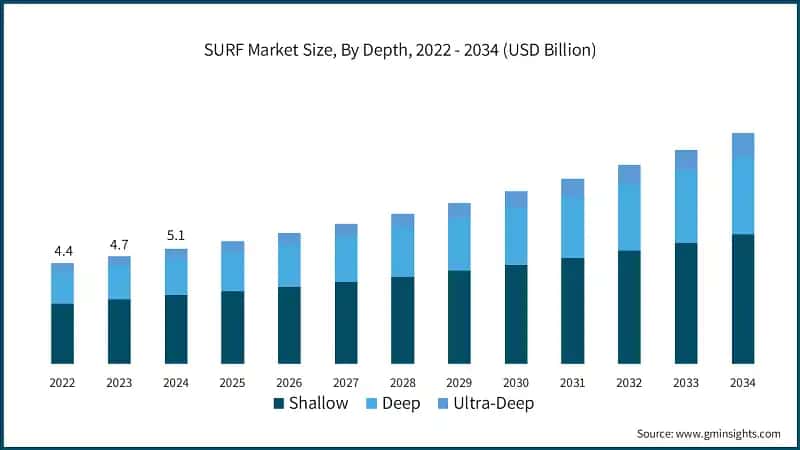 SURF Market Size, By Depth, 2022 - 2034 (USD Billion)