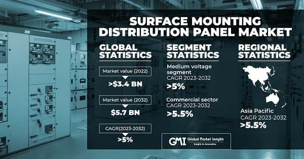 Surface Mounting Distribution Panel Market
