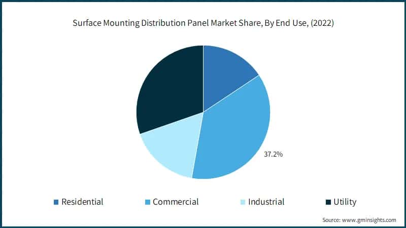 Surface Mounting Distribution Panel Market Share, By End Use, (2022)