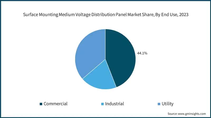Surface Mounting Medium Voltage Distribution Panel Market Share, By End Use, 2023