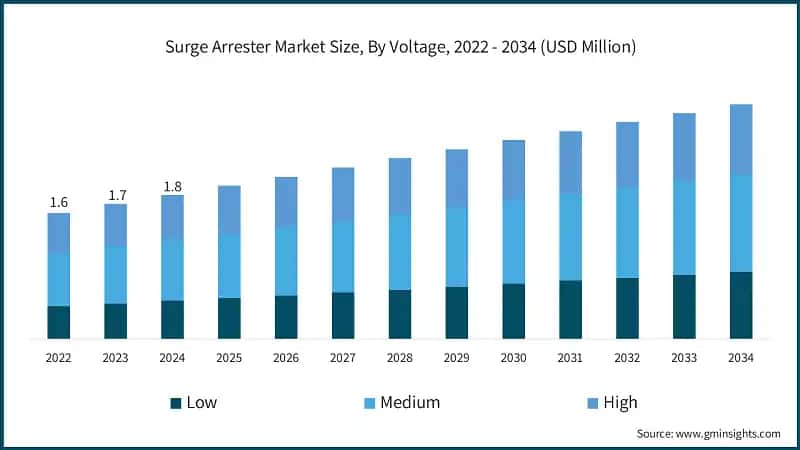 Surge Arrester Market Size, By Voltage, 2022 - 2034 (USD Million)