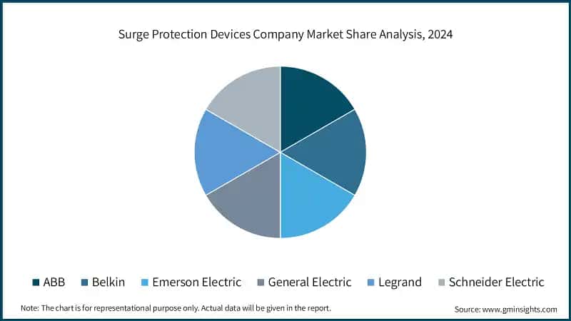 Surge Protection Devices Company Market Share Analysis, 2024