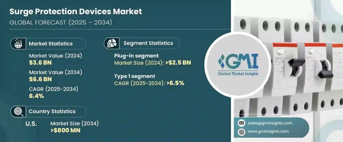 Surge Protection Devices Market