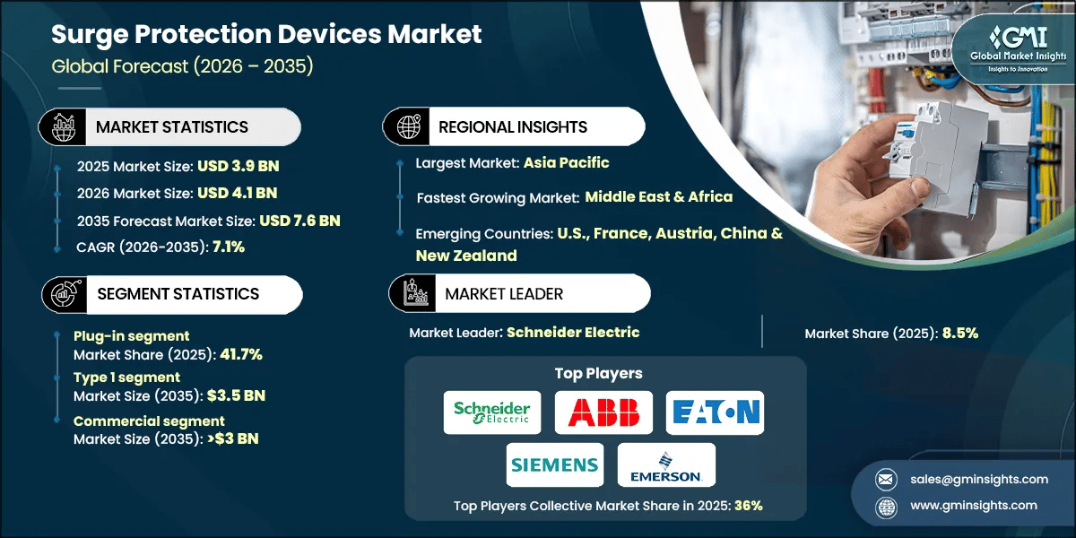 Surge Protection Devices Market