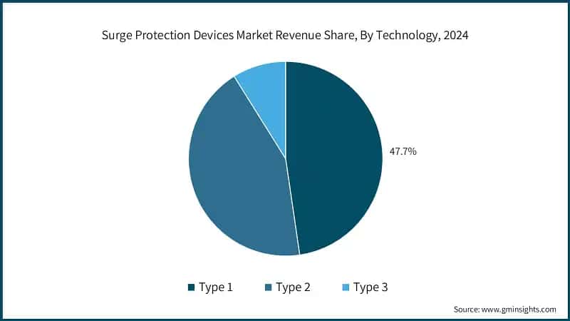 Surge Protection Devices Market Revenue Share, By Technology, 2024