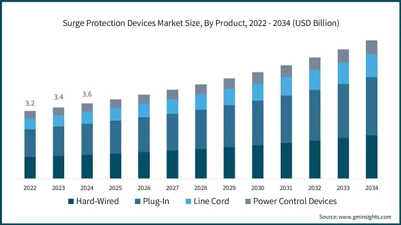 Surge Protection Devices Market Size, By Product, 2022 - 2034 (USD Billion)