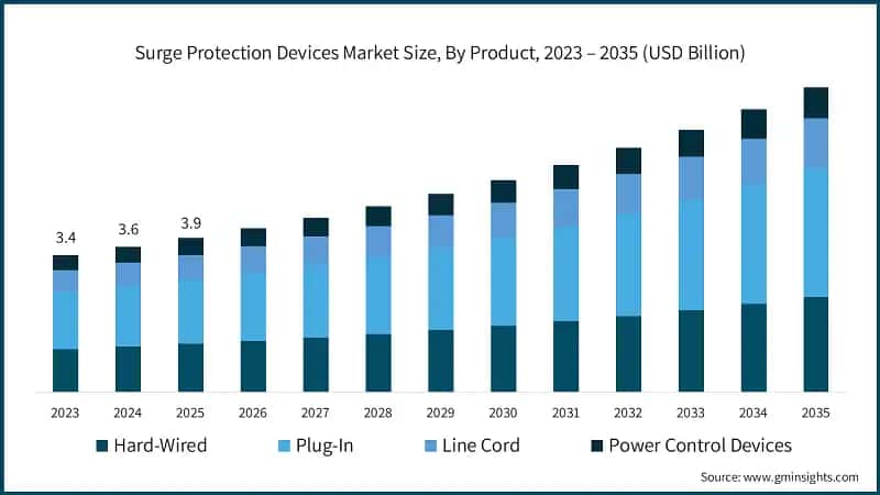 Surge Protection Devices Market Size, By Product, 2023 – 2035 (USD Billion)