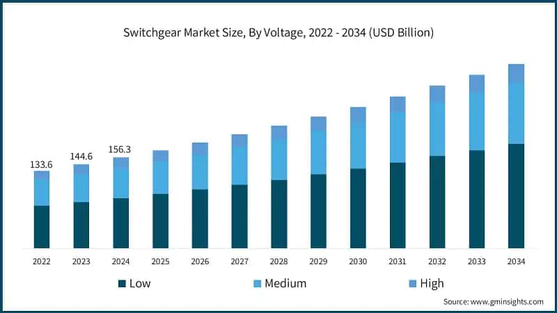 Switchgear Market Size, By Voltage, 2022 - 2034 (USD Billion)