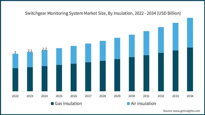 Switchgear Monitoring System Market Size, By Insulation, 2022 - 2034  (USD Billion)