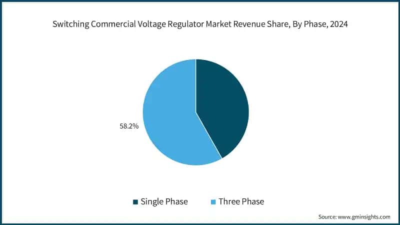 Switching Commercial Voltage Regulator Market Revenue Share, By Phase, 2024