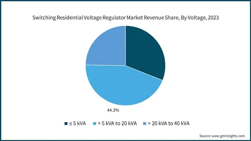 Switching Residential Voltage Regulator Market Revenue Share, By Voltage, 2023