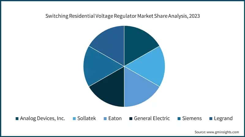 Switching Residential Voltage Regulator Market Share Analysis, 2023