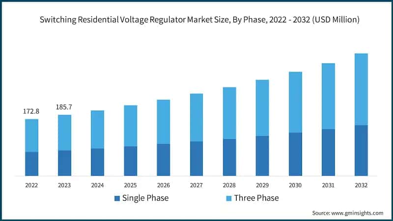 Switching Residential Voltage Regulator Market Size, By Phase, 2022 - 2032 (USD Million)