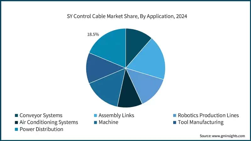 SY Control Cable Market Share, By Application, 2024