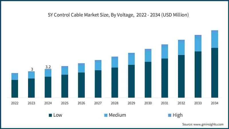 SY Control Cable Market Size, By Voltage, 2022 - 2034 (USD Million)