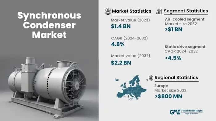 Synchronous Condenser Market