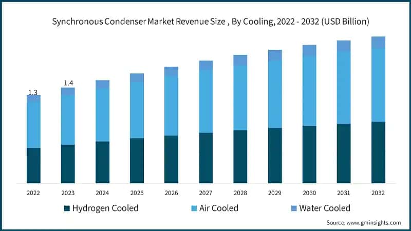 Synchronous Condenser Market Revenue Size, By Cooling, 2022 - 2032 (USD Billion)