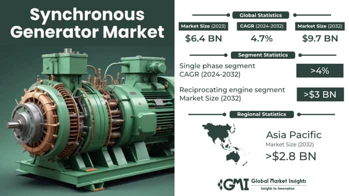 Synchronous Generator Market