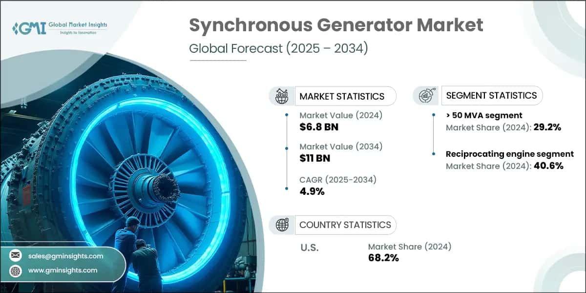 Synchronous Generator Market