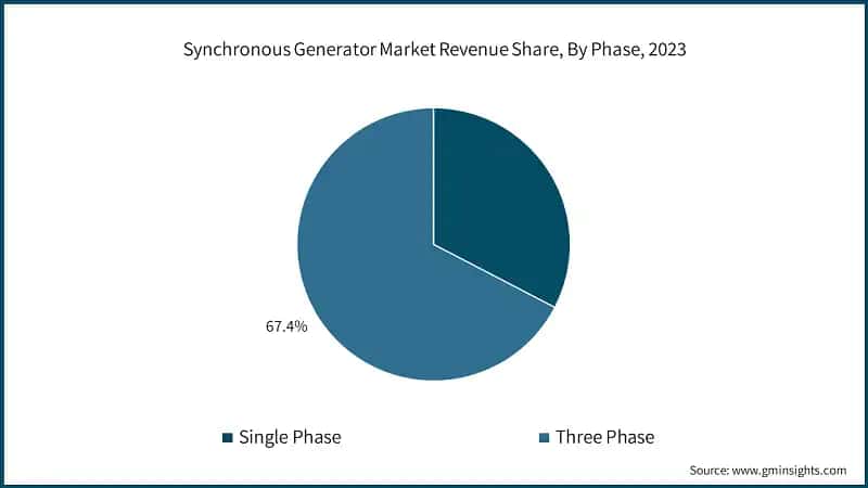 Synchronous Generator Market Revenue Share, By Phase, 2023