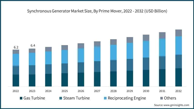 Synchronous Generator Market Size, By Prime Mover, 2022 - 2032 (USD Billion)