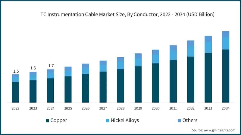 TC Instrumentation Cable Market Size, By Conductor, 2022 - 2034 (USD Billion)