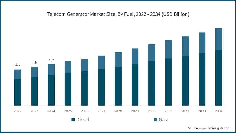 Telecom Generator Market Size, By Fuel, 2022 - 2034 (USD Billion)
