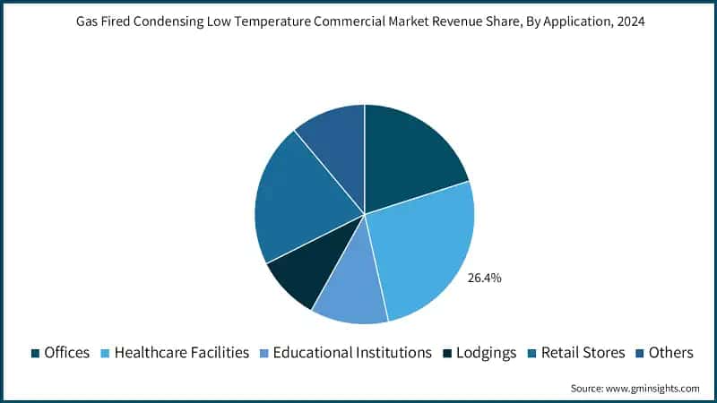 Gas Fired Condensing Low Temperature Commercial Market Revenue Share, By Application, 2024