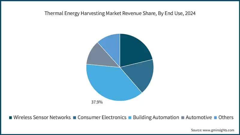 Thermal Energy Harvesting Market Revenue Share, By End Use, 2024