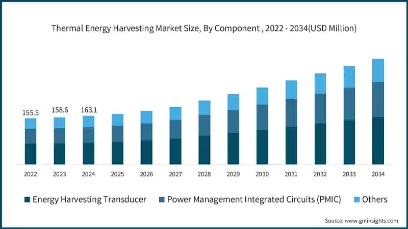 Thermal Energy Harvesting Market Size, By Component , 2022 - 2034 (USD Million)