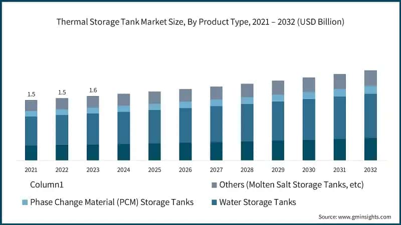 Global Thermal Storage Tank Market Size, By Product Type, 2021 – 2032 (USD Billion)