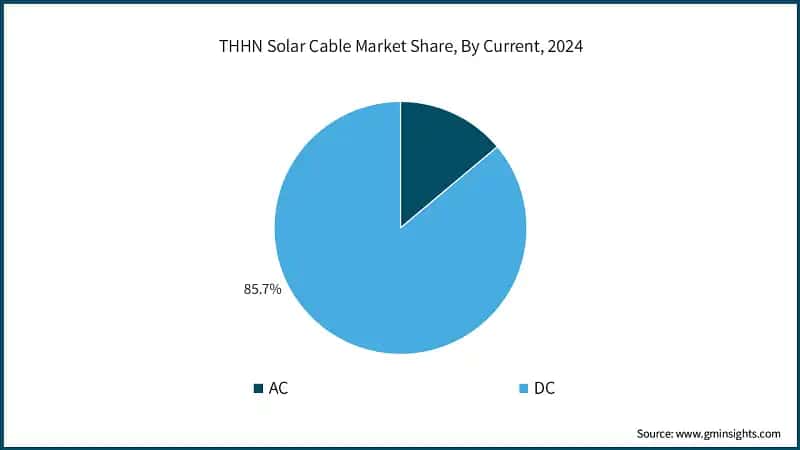 THHN Solar Cable Market Share, By Current, 2024