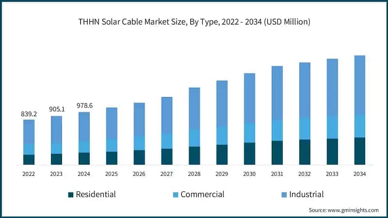THHN Solar Cable Market Size, By Type, 2022 - 2034 (USD Million)