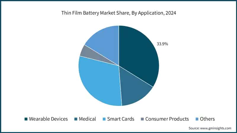 Thin Film Battery Market Share, By Application, 2024