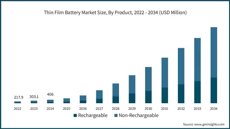  Thin Film Battery Market Size, By Product, 2022 - 2034 (USD Million)