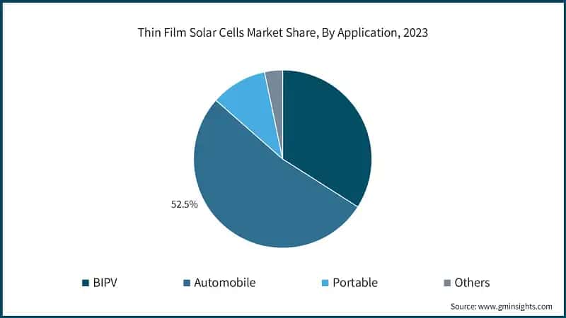 Thin Film Solar Cells Market Share, By Application, 2023