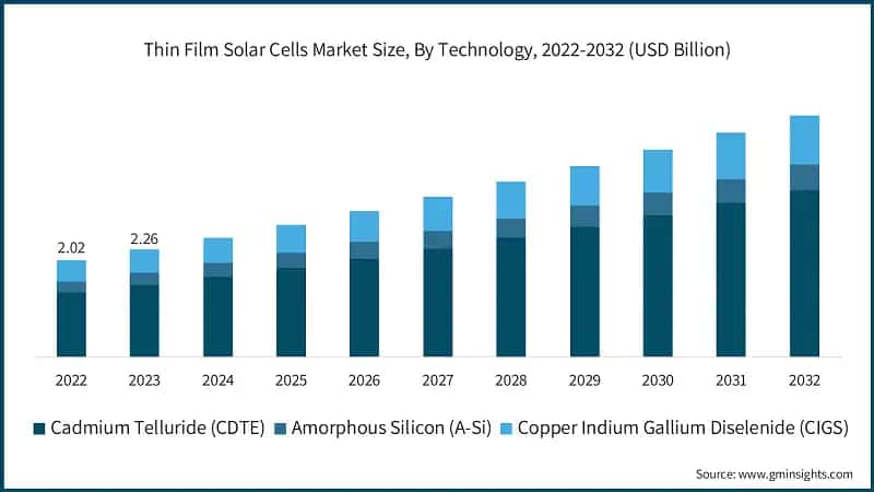 Thin Film Solar Cells Market Size, By Technology, 2022-2032 (USD Billion)