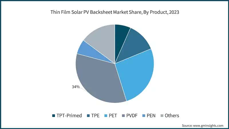 Thin Film Solar PV Backsheet Market Share, By Product, 2023