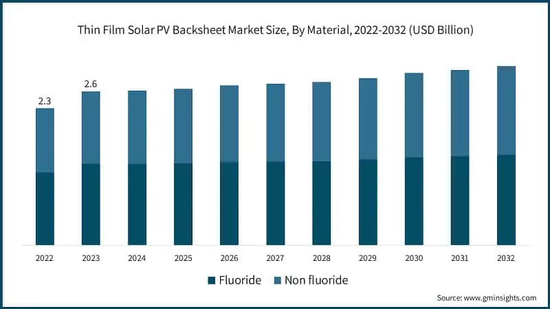Thin Film Solar PV Backsheet Market Size, By Material, 2022-2032 (USD Billion)