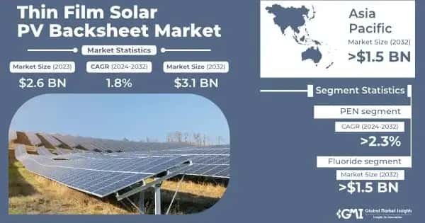 Thin Film Solar PV Backsheet Market