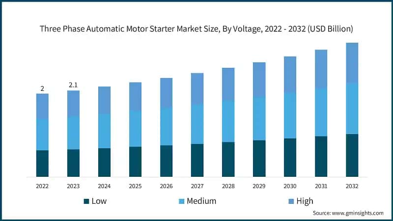 Three Phase Automatic Motor Starter Market Size, By Voltage, 2022 - 2032 (USD Billion)