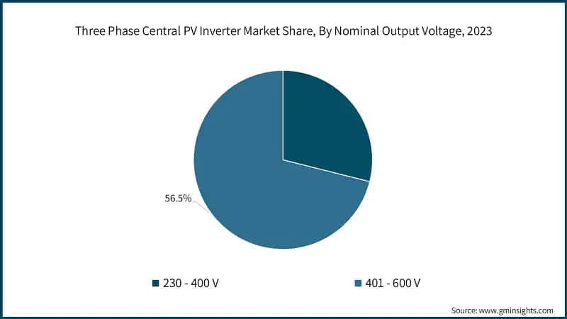Three Phase Central PV Inverter Market Share, By Nominal Output Voltage, 2023