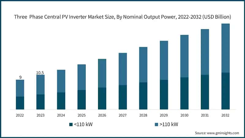 Three&nbsp; Phase Central PV Inverter Market Size, By Nominal Output Power, 2022-2032 (USD Billion)