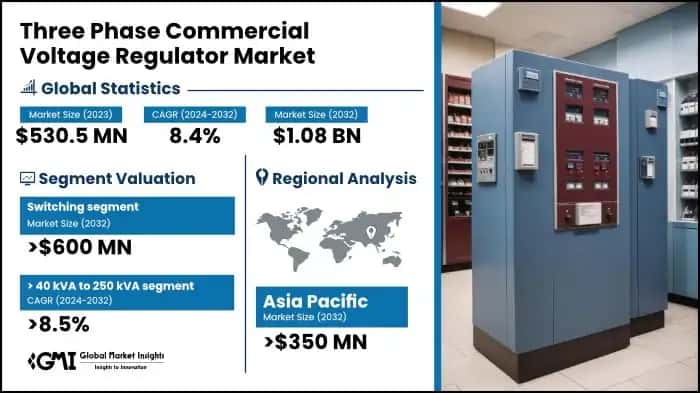 Three Phase Commercial Voltage Regulator Market