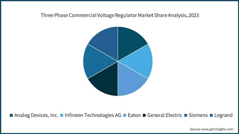 Three Phase Commercial Voltage Regulator Market Share Analysis, 2023